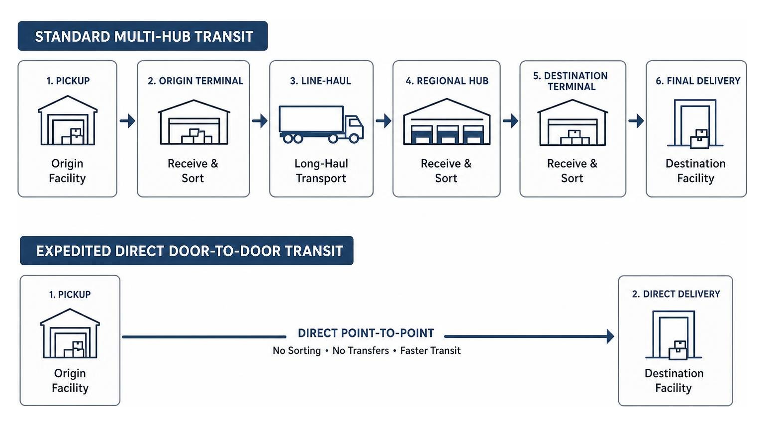 diagram illustrating standard multi-hub transit vs expedited direct door-to-door transit flow diagram illustrating standard multi-hub transit vs expedited direct door-to-door transit flow
