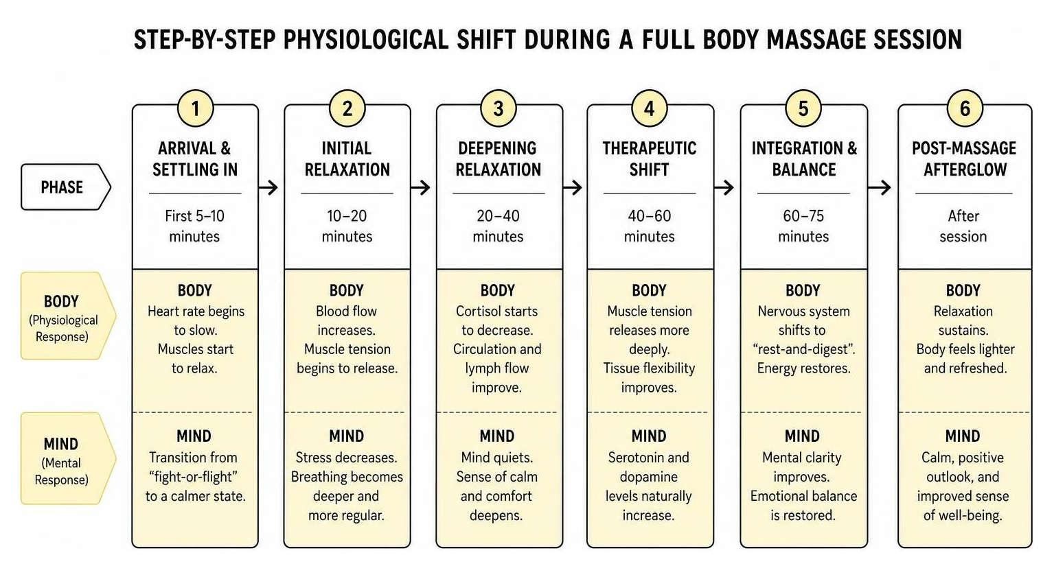 Step-by-step physiological shift during a full body massage session