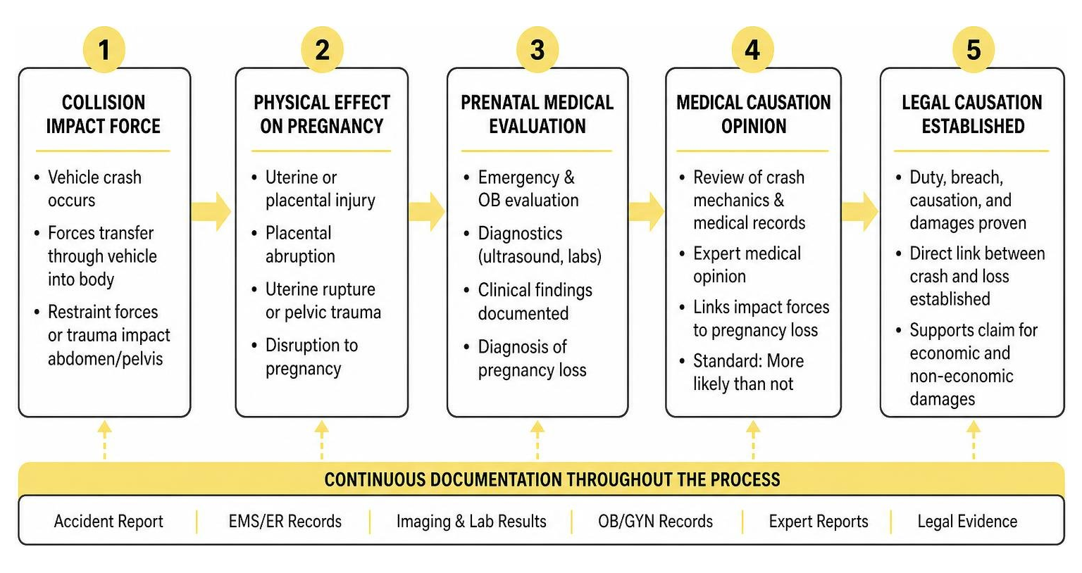Diagram showing process of linking collision impact force to prenatal medical evaluation and legal causation