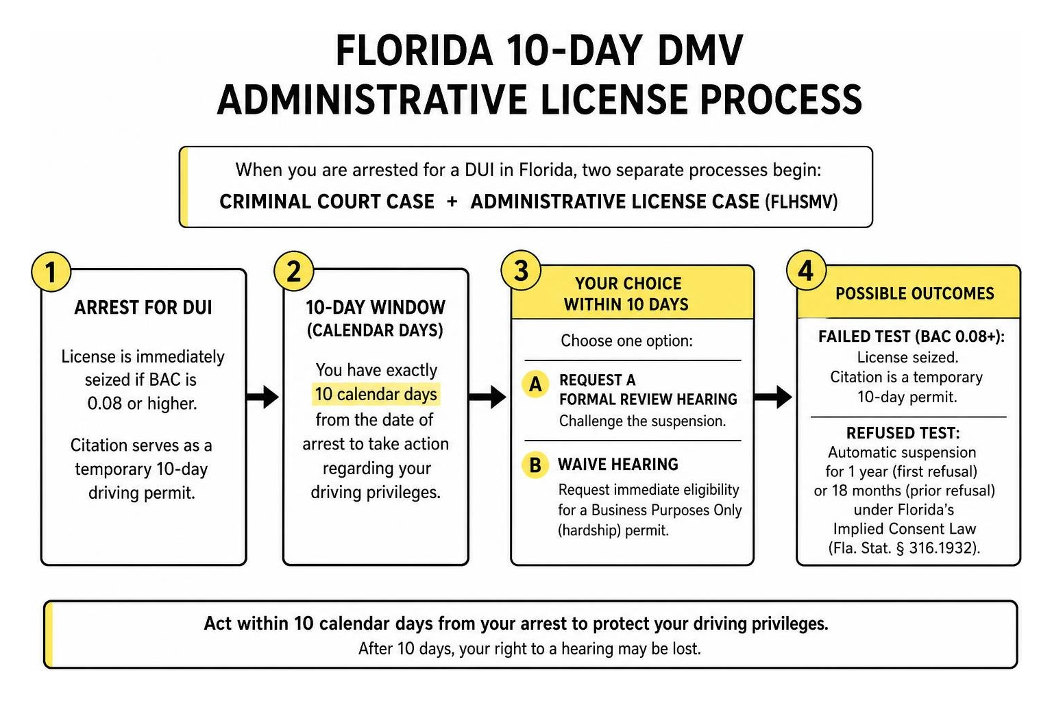 Florida 10-Day DMV administrative license process