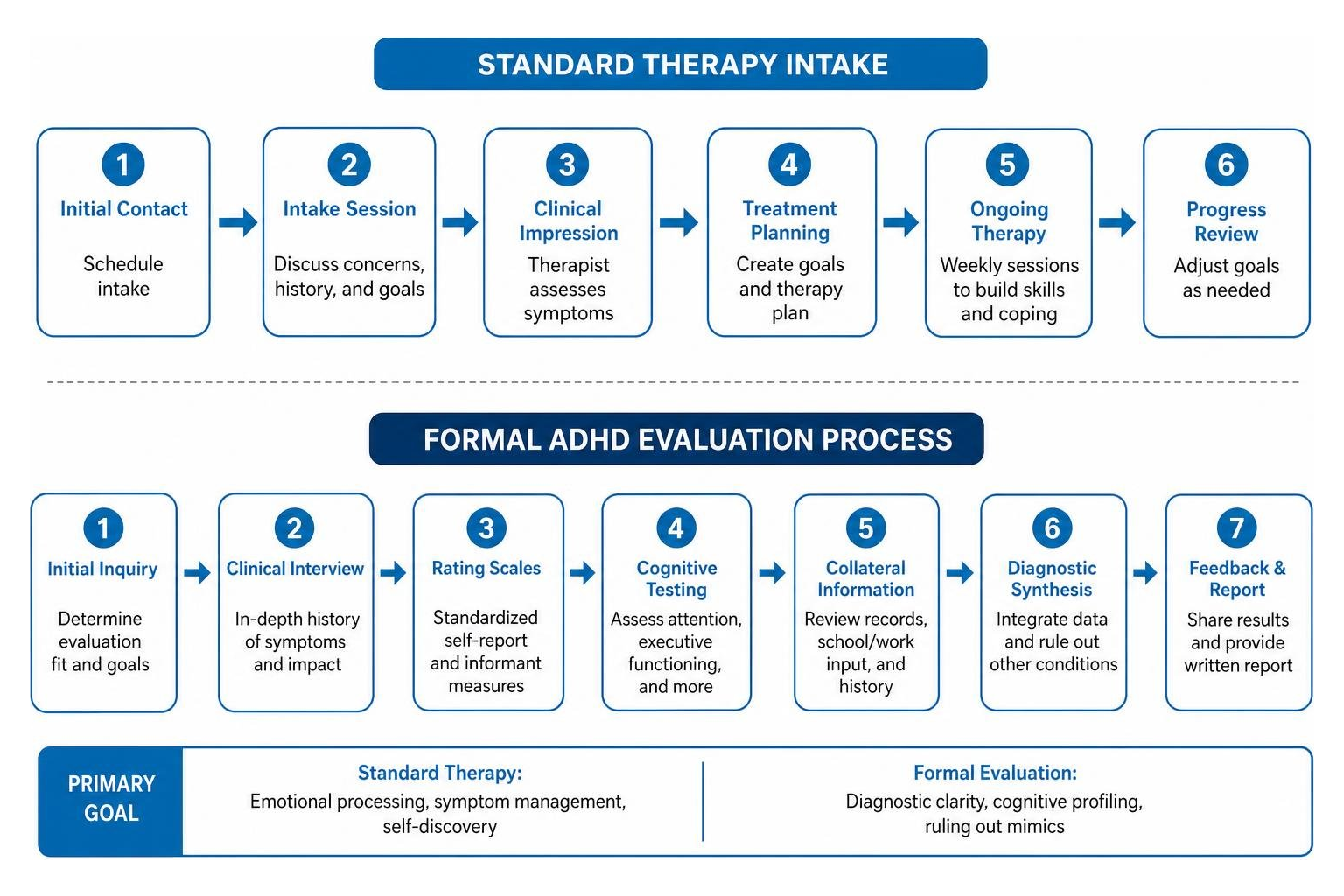 Step-by-step sequence comparing a standard therapy intake with a formal ADHD evaluation process