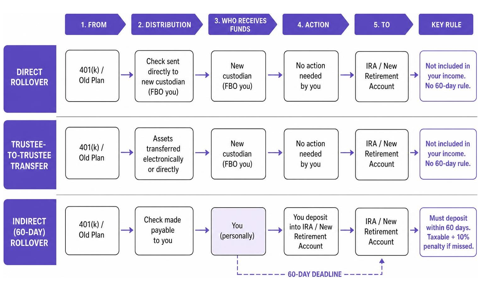 Diagram comparing direct vs indirect rollover flow