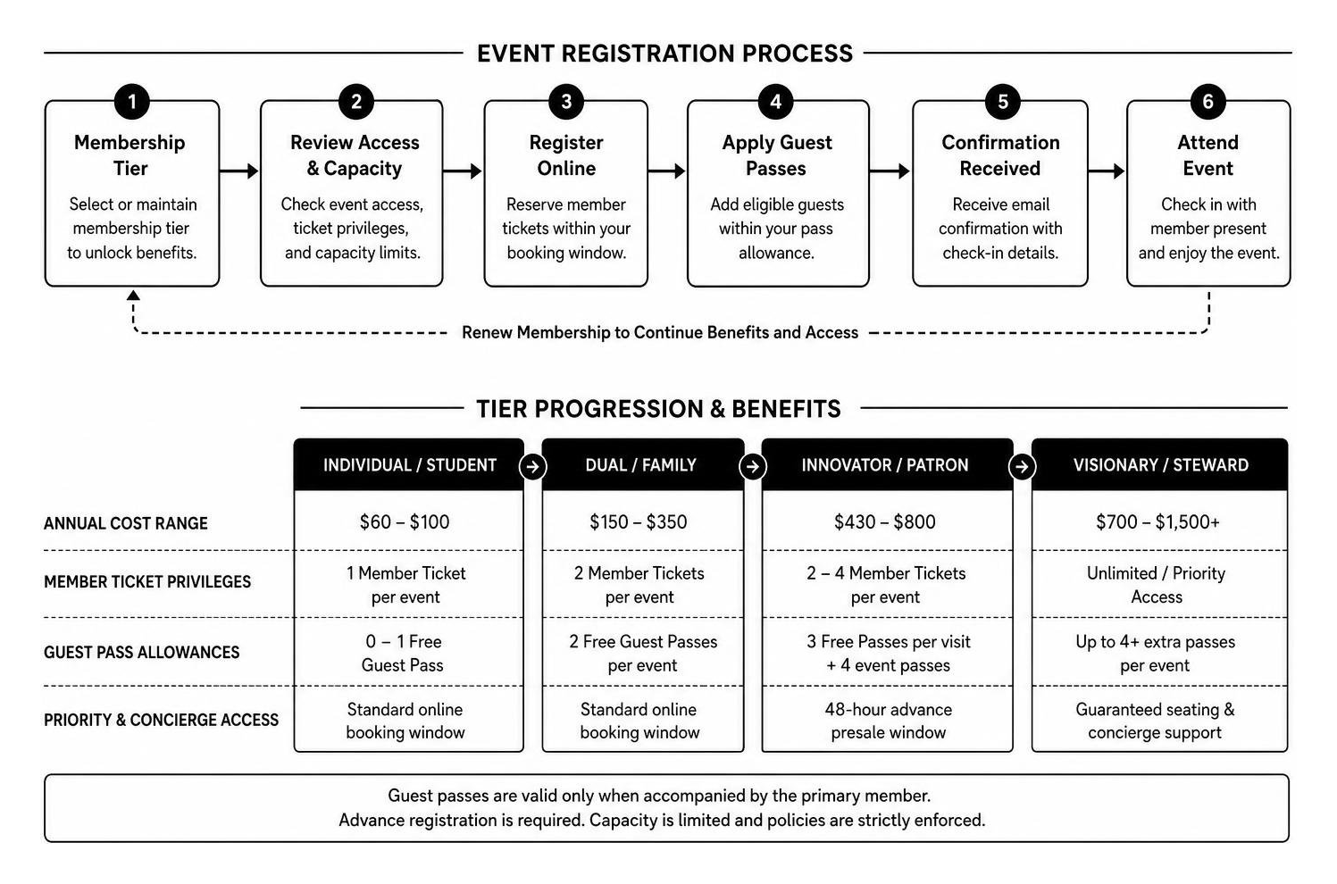 Framework of membership event registration and tier progression