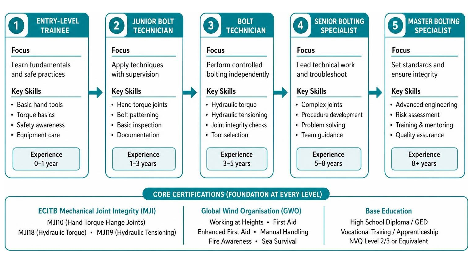 Certification roadmap from entry-level trainee to master bolting specialist