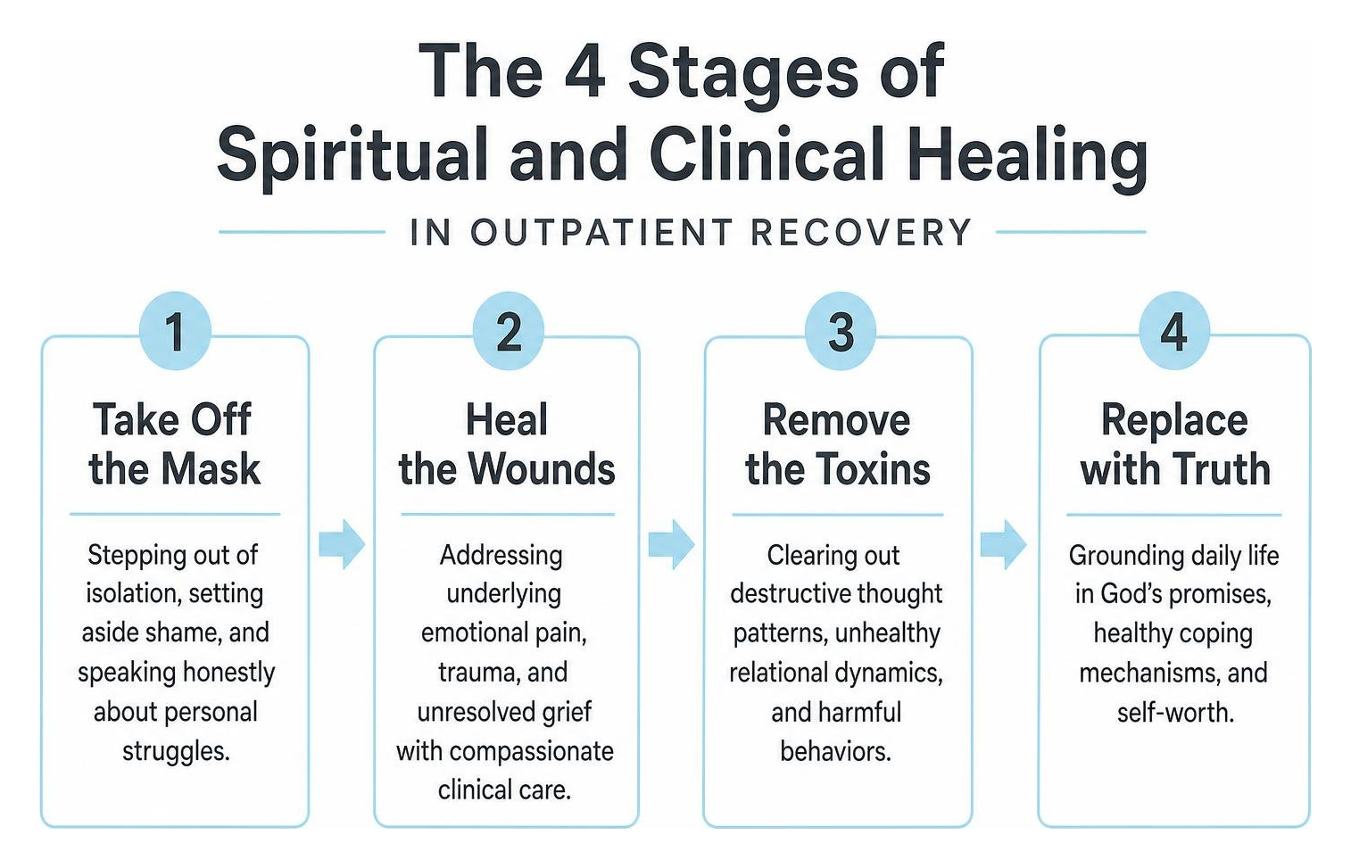 The 4 stages of spiritual and clinical healing in outpatient recovery The 4 stages of spiritual and clinical healing in outpatient recovery