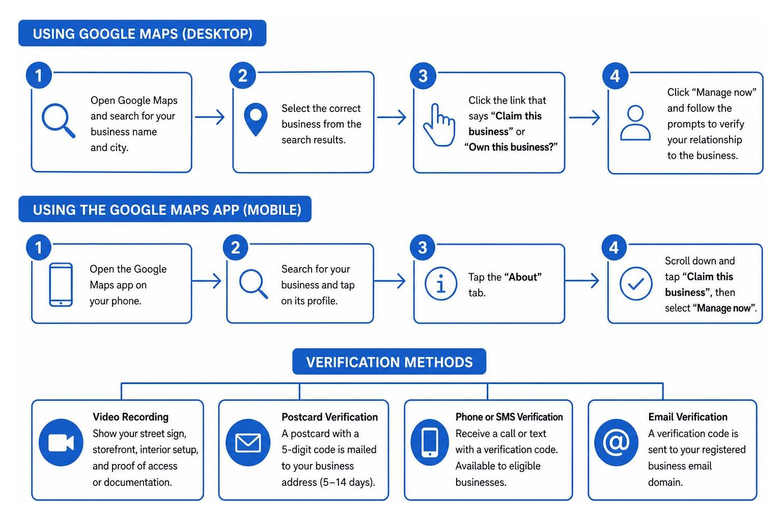 Step-by-step process of Google Business Profile verification