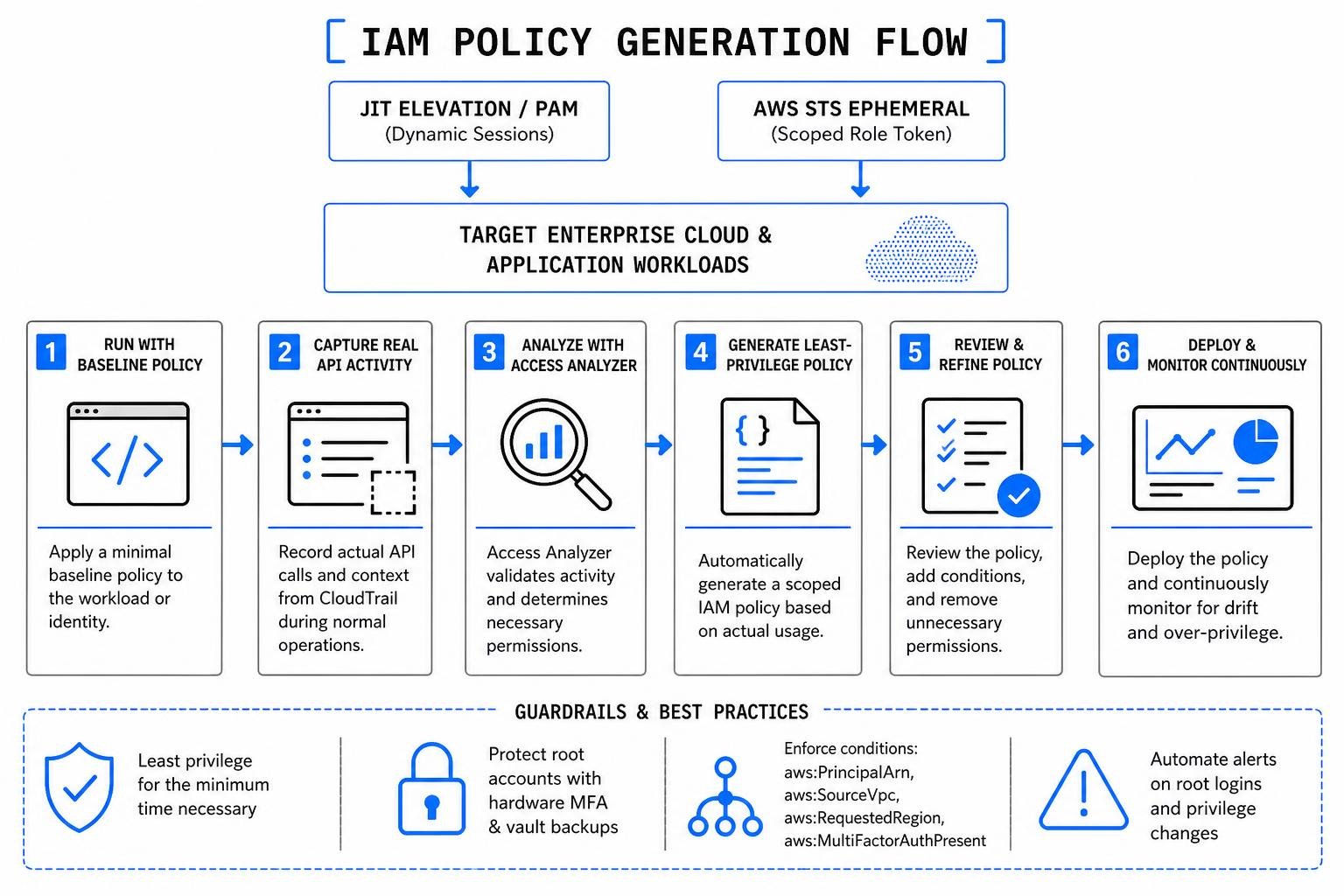 IAM policy generation flow