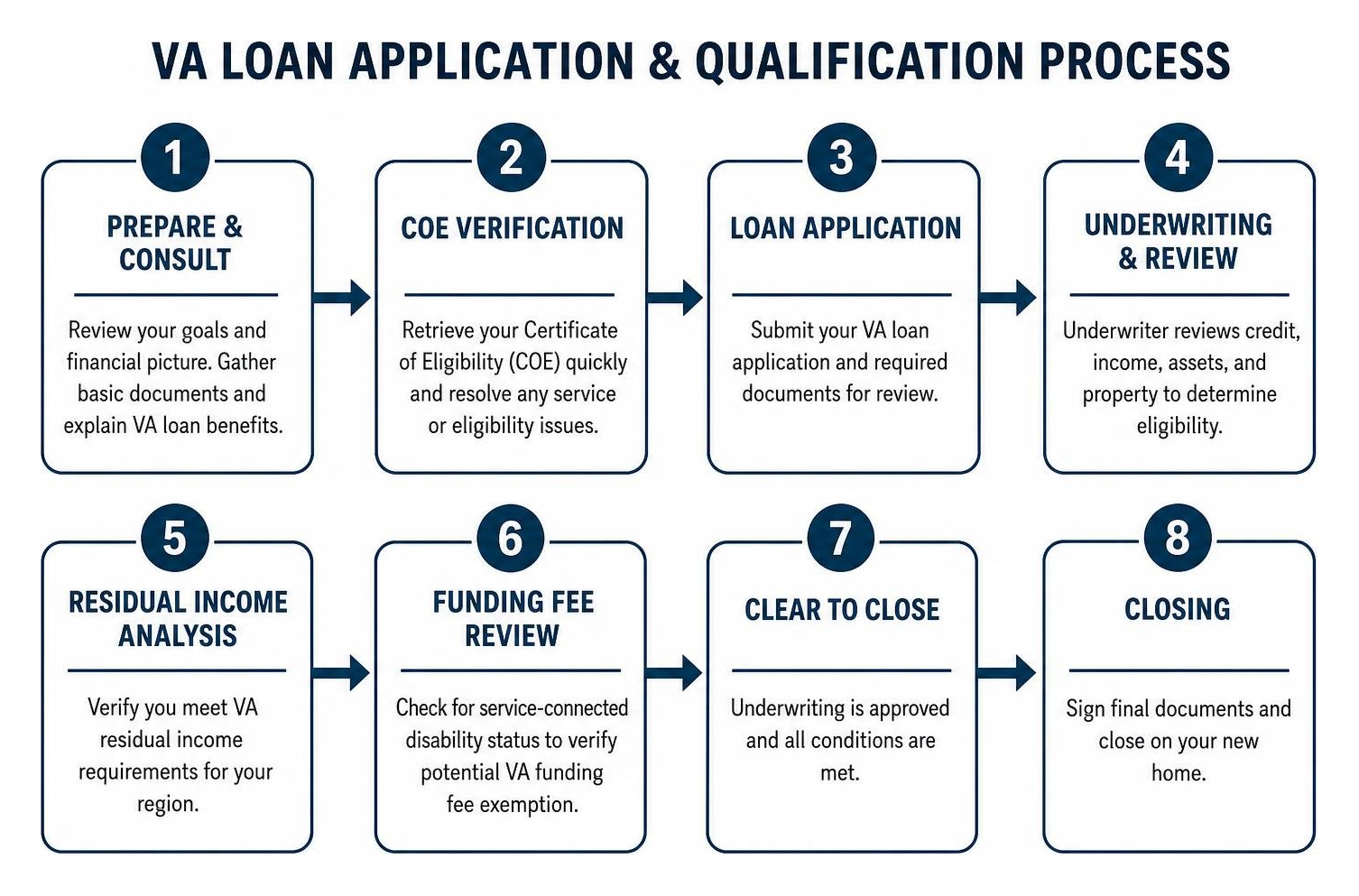 VA loan application and qualification process flow