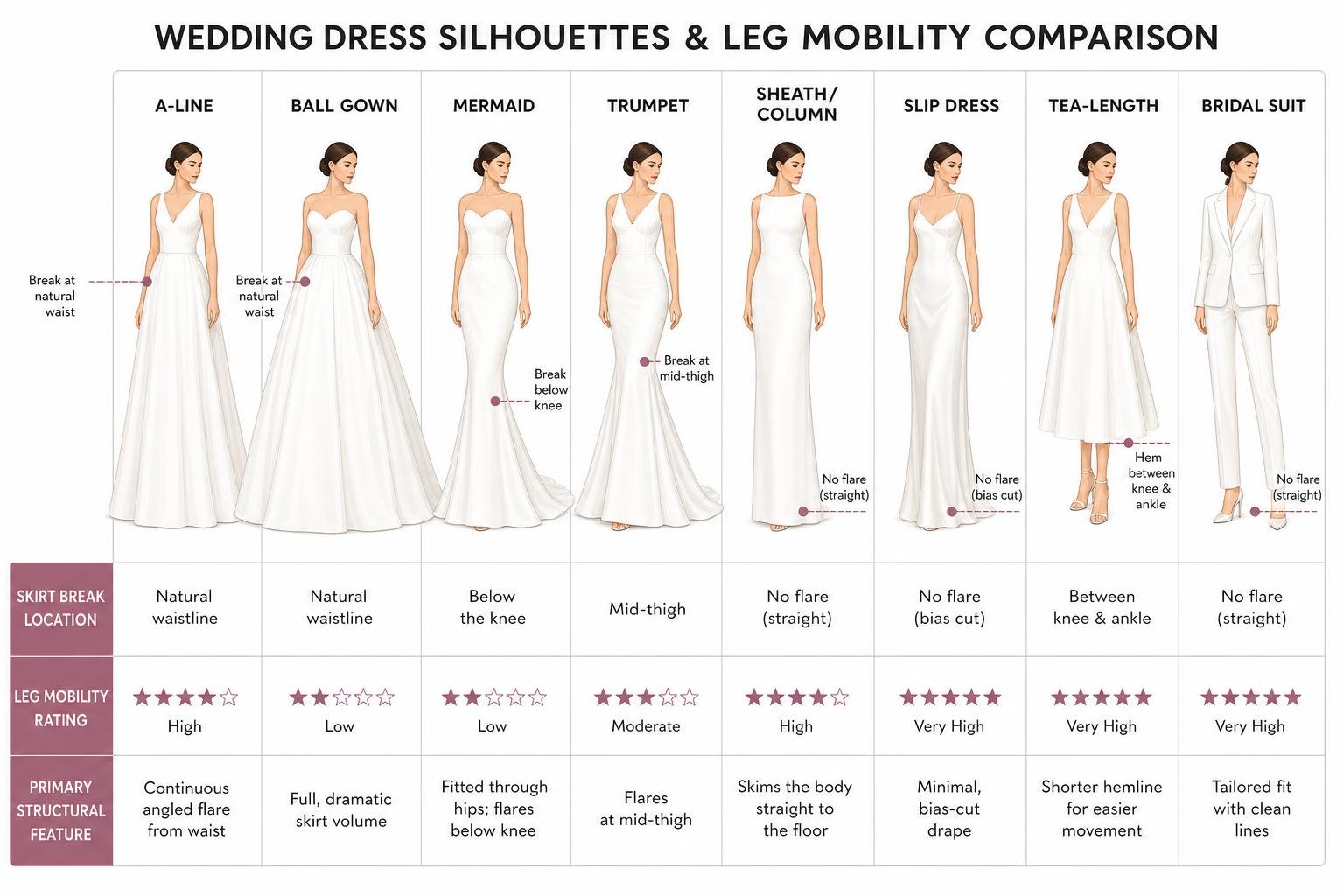 Comparison framework of wedding dress silhouettes and leg mobility levels