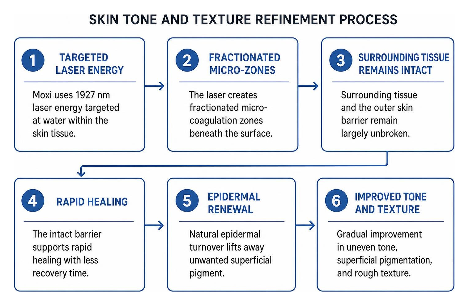 Skin tone and texture refinement process