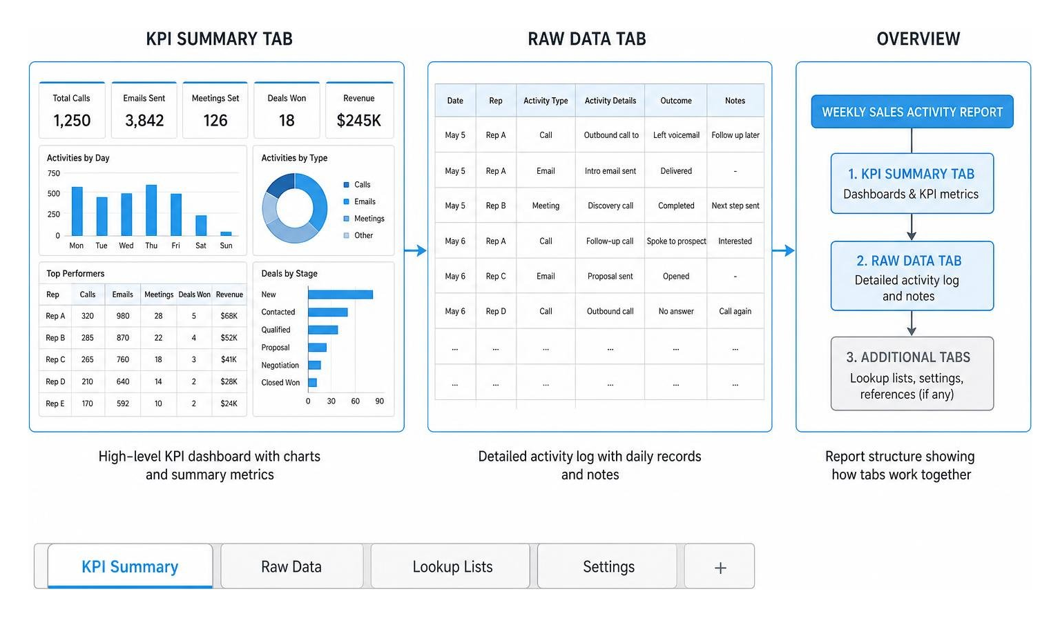 Structured spreadsheet report layout showing raw data and KPI summary tabs