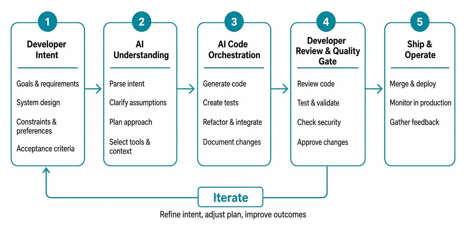 Workflow sequence showing developer intent translating into AI code orchestration