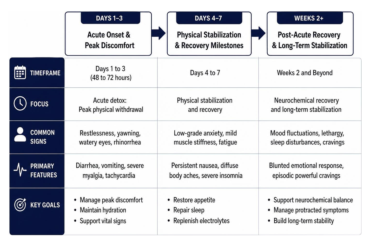 Opioid withdrawal recovery sequence from acute detox to long term stabilization Opioid withdrawal recovery sequence from acute detox to long term stabilization