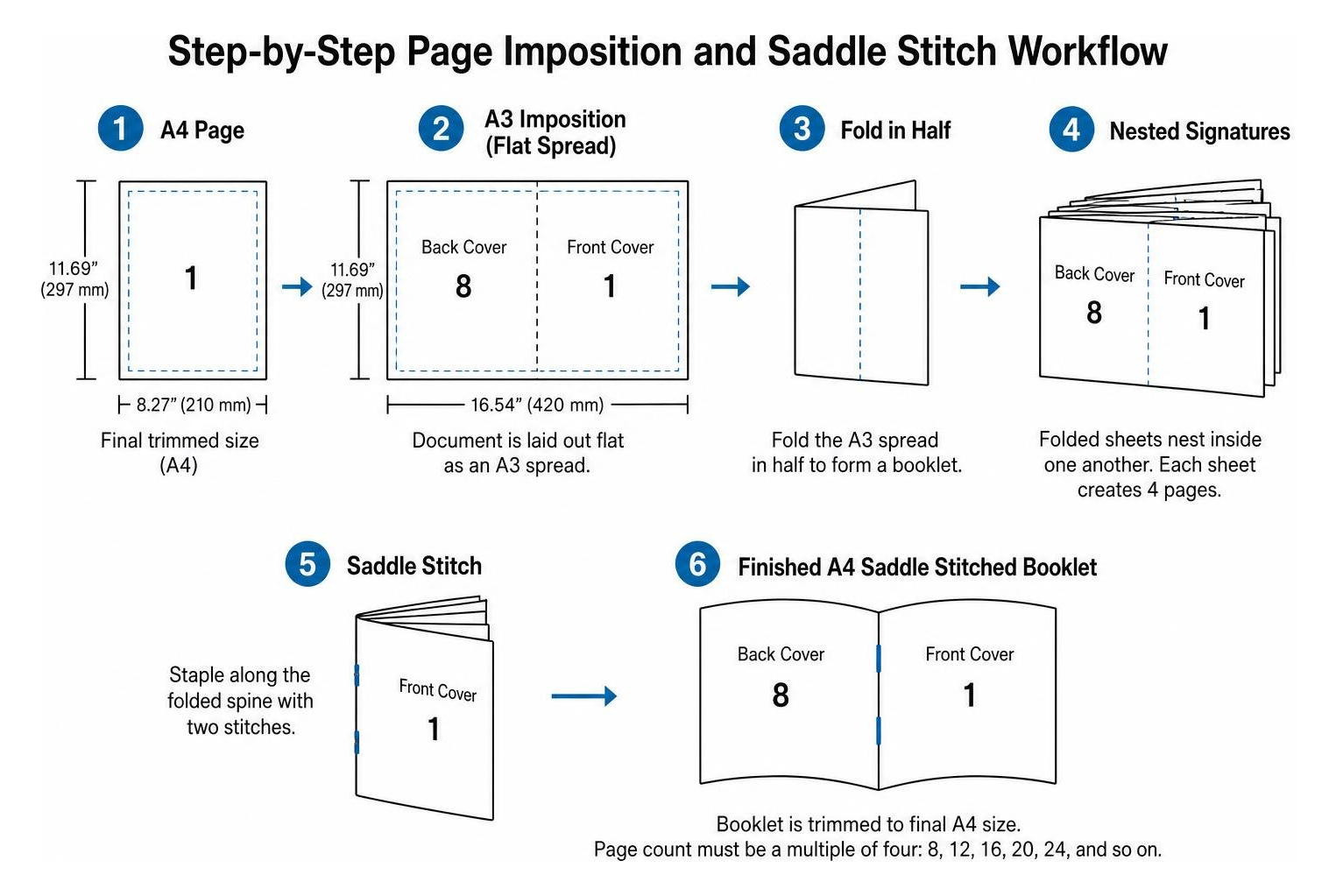 Step-by-step page imposition and saddle stitch workflow Step-by-step page imposition and saddle stitch workflow