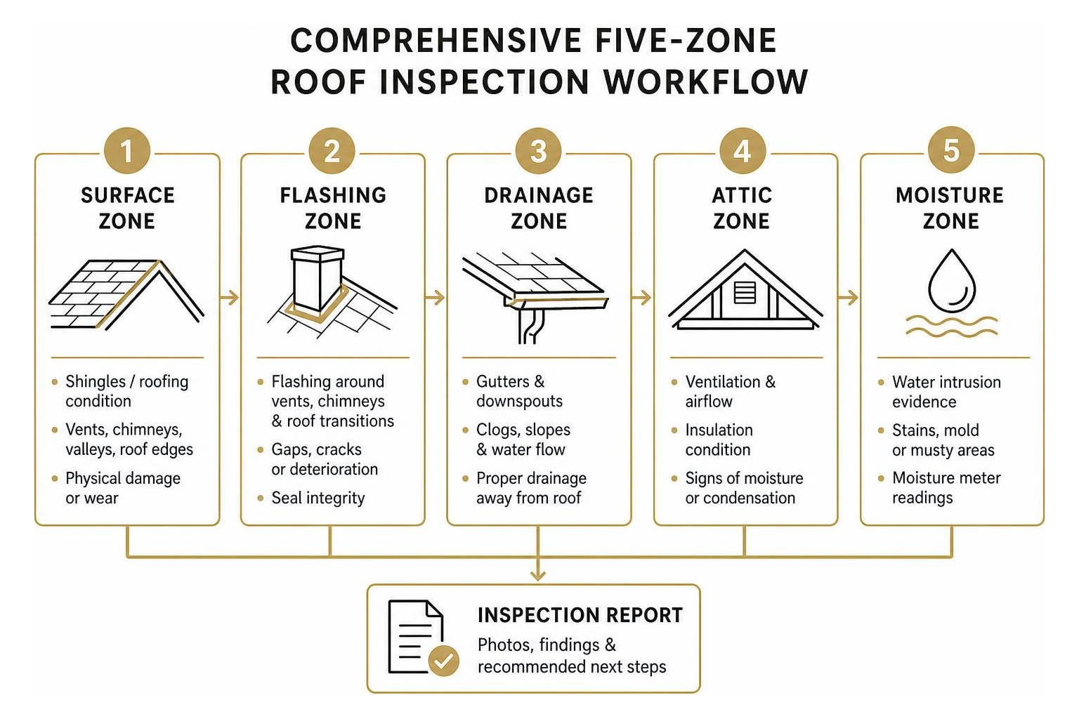 Comprehensive five-zone roof inspection workflow diagram