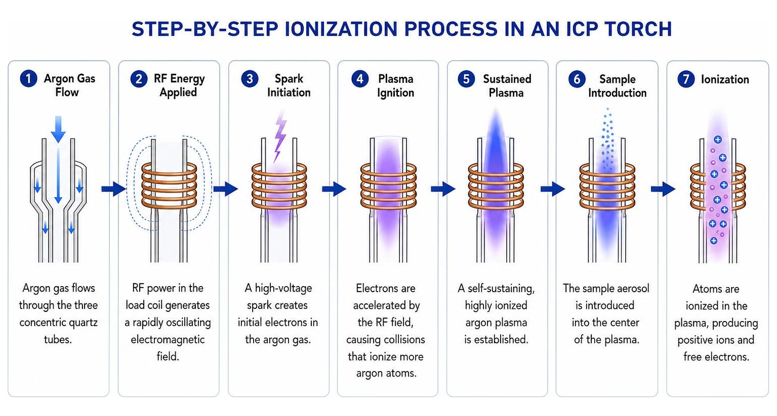 Diagram of the step-by-step ionization process in an inductively coupled plasma torch Diagram of the step-by-step ionization process in an inductively coupled plasma torch