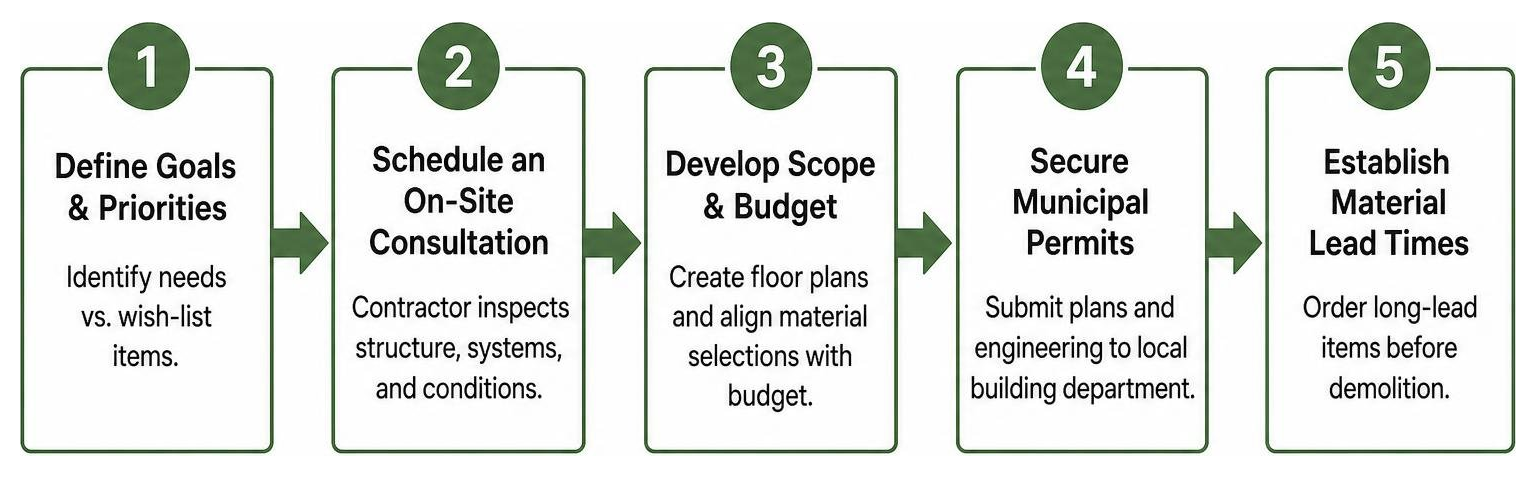 Step-by-step framework diagram for planning a home renovation project Step-by-step framework diagram for planning a home renovation project