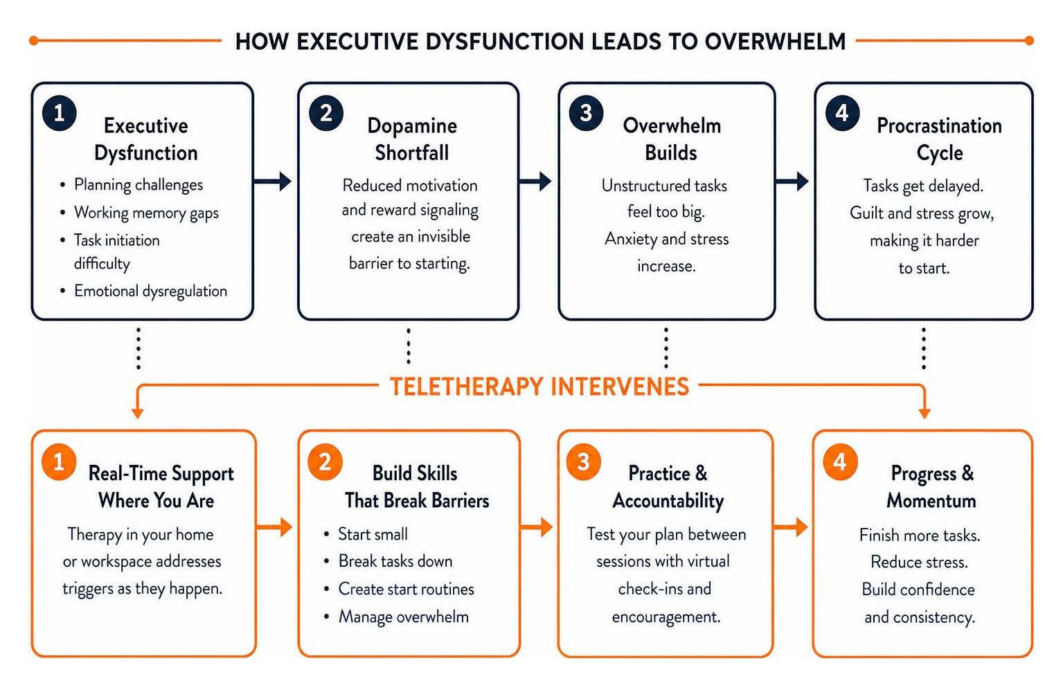 framework showing how executive dysfunction leads to overwhelm and how teletherapy intervenes