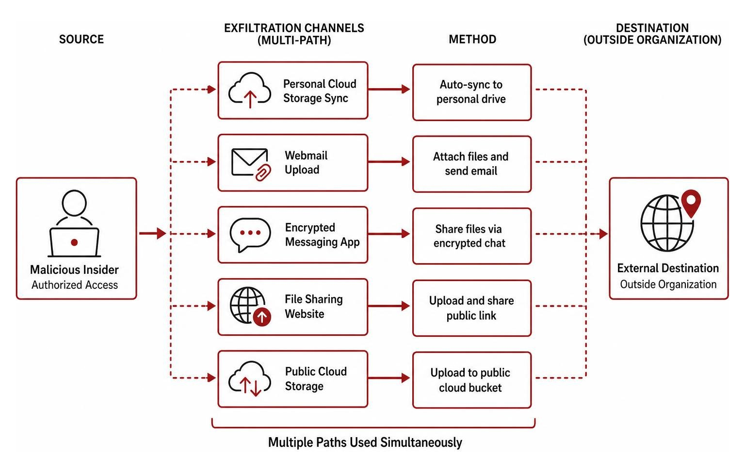 Multi-path cloud exfiltration channels Multi-path cloud exfiltration channels