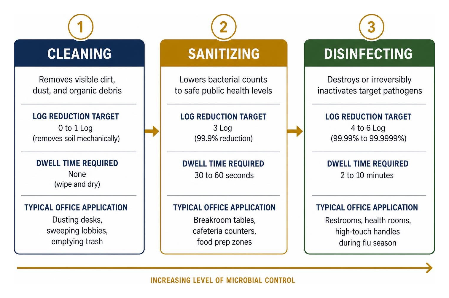 step by step progression from cleaning to sanitizing to disinfecting step by step progression from cleaning to sanitizing to disinfecting
