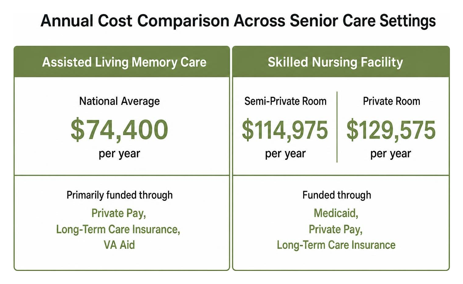 Annual cost comparison across senior care settings Annual cost comparison across senior care settings