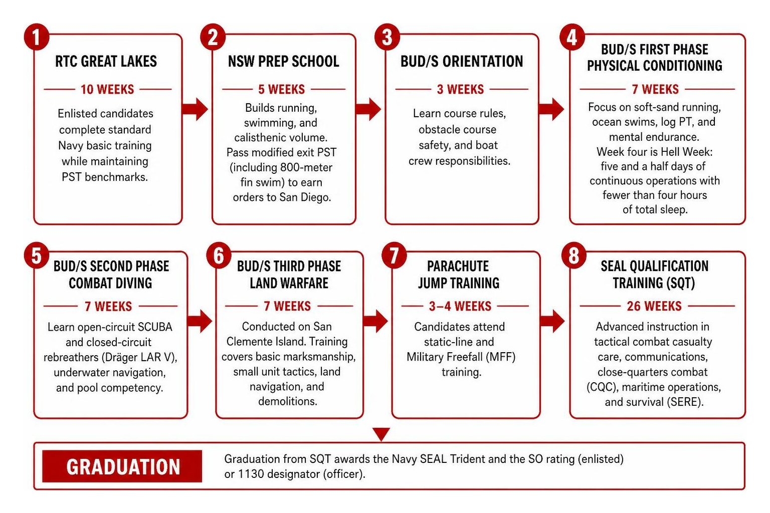 Navy SEAL training pipeline timeline from RTC to SQT graduation