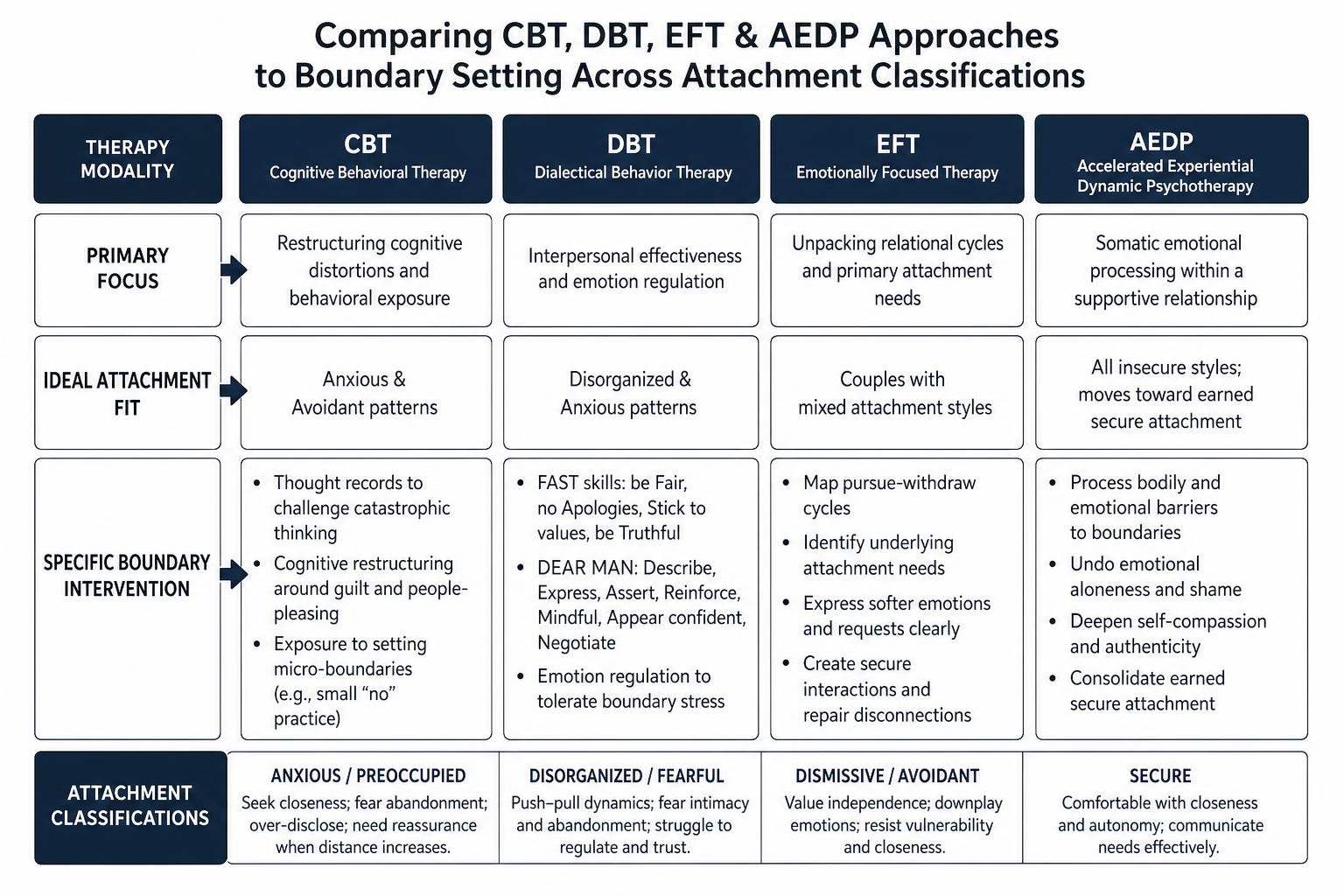 Comparing CBT DBT EFT and AEDP approaches to boundary setting across attachment classifications Comparing CBT DBT EFT and AEDP approaches to boundary setting across attachment classifications