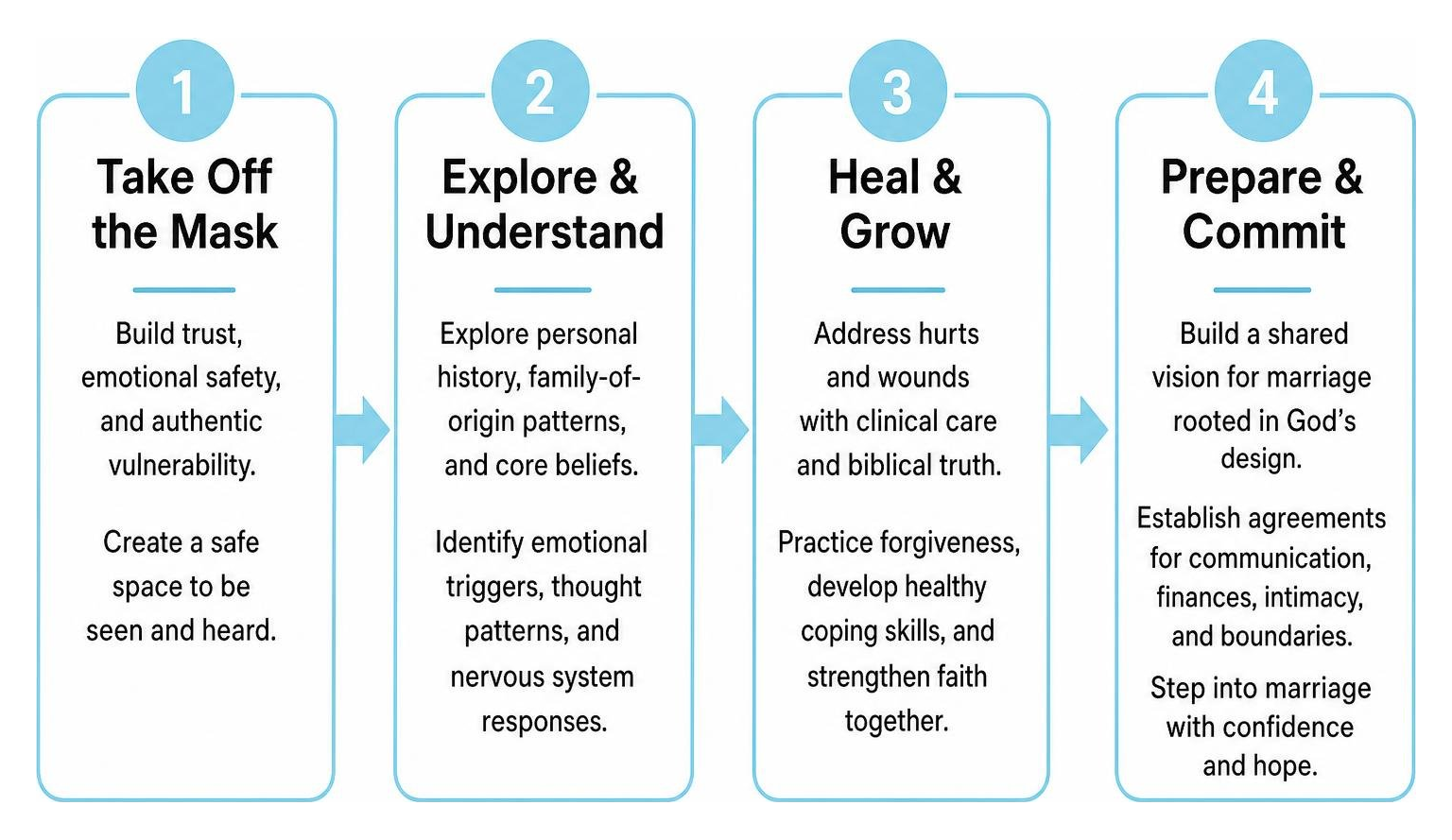 four-stage counseling blueprint process diagram four-stage counseling blueprint process diagram