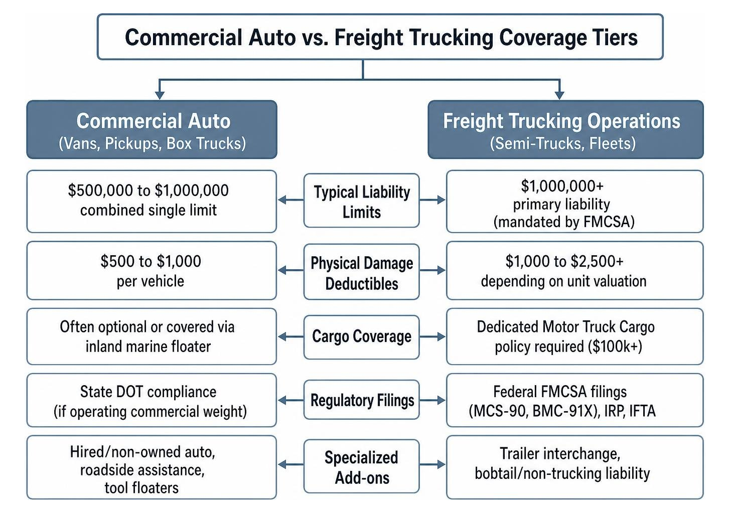 Flowchart of commercial auto versus freight trucking coverage tiers