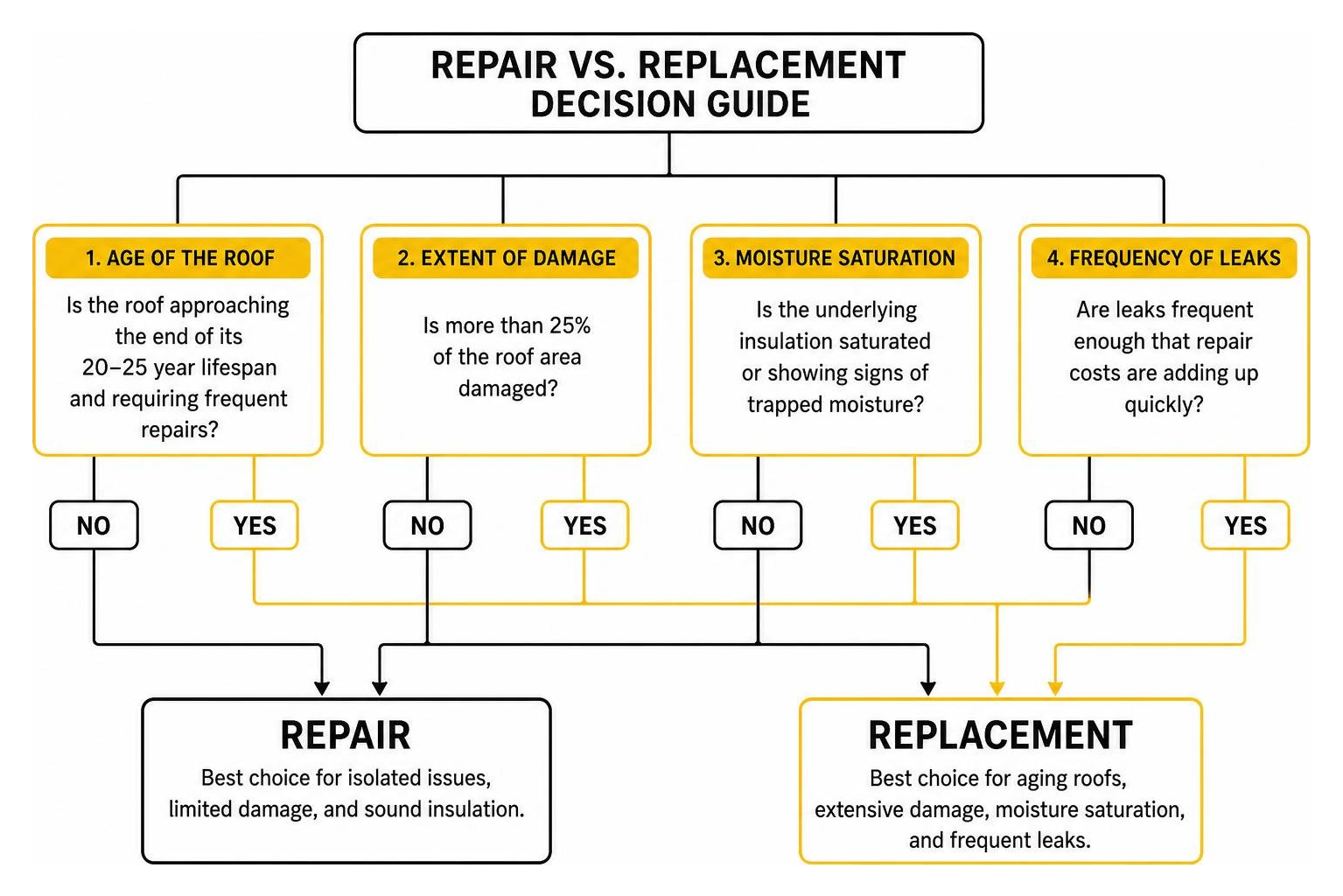 Decision-making diagram: Repair vs. Replacement for commercial roofs Decision-making diagram: Repair vs. Replacement for commercial roofs