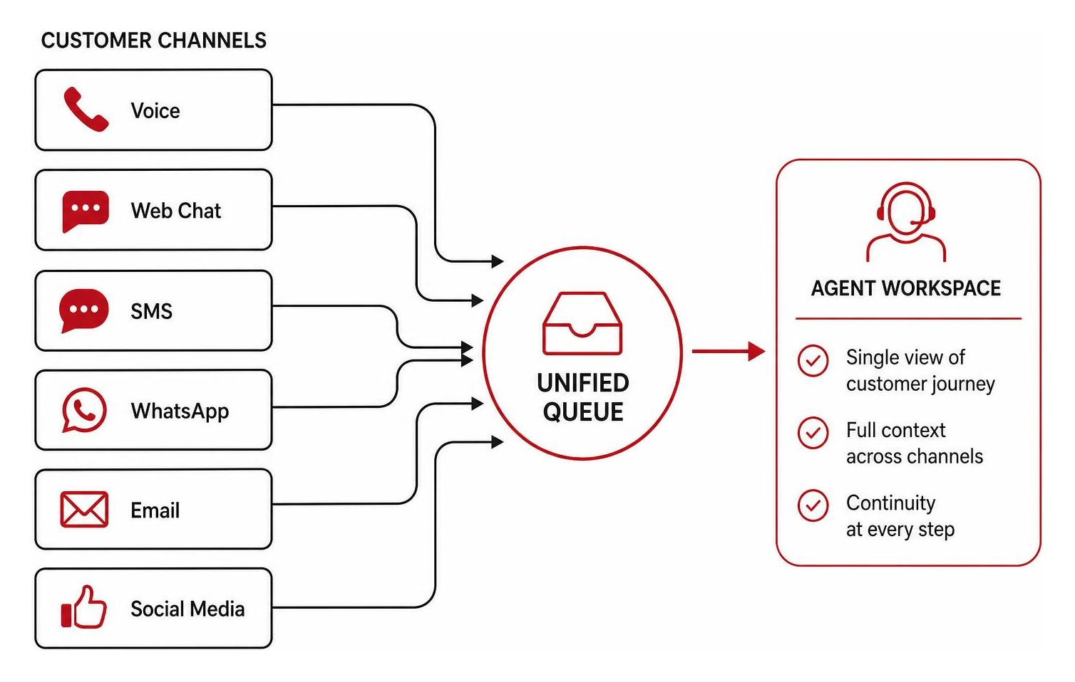 Diagram of cross-channel customer journey routing into a single unified queue Diagram of cross-channel customer journey routing into a single unified queue