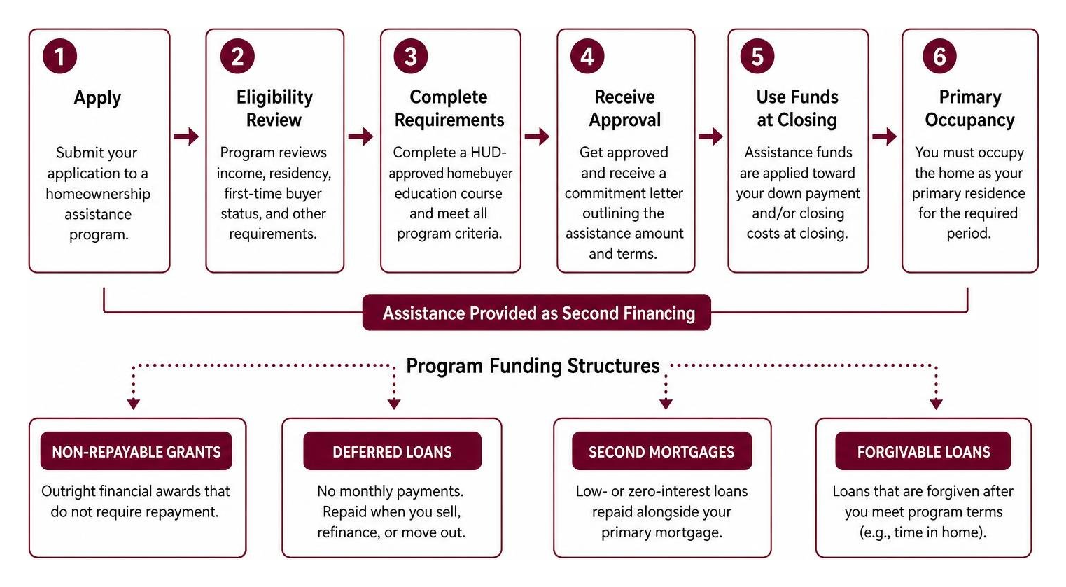 Flowchart of down payment assistance funding structures from application to primary occupancy