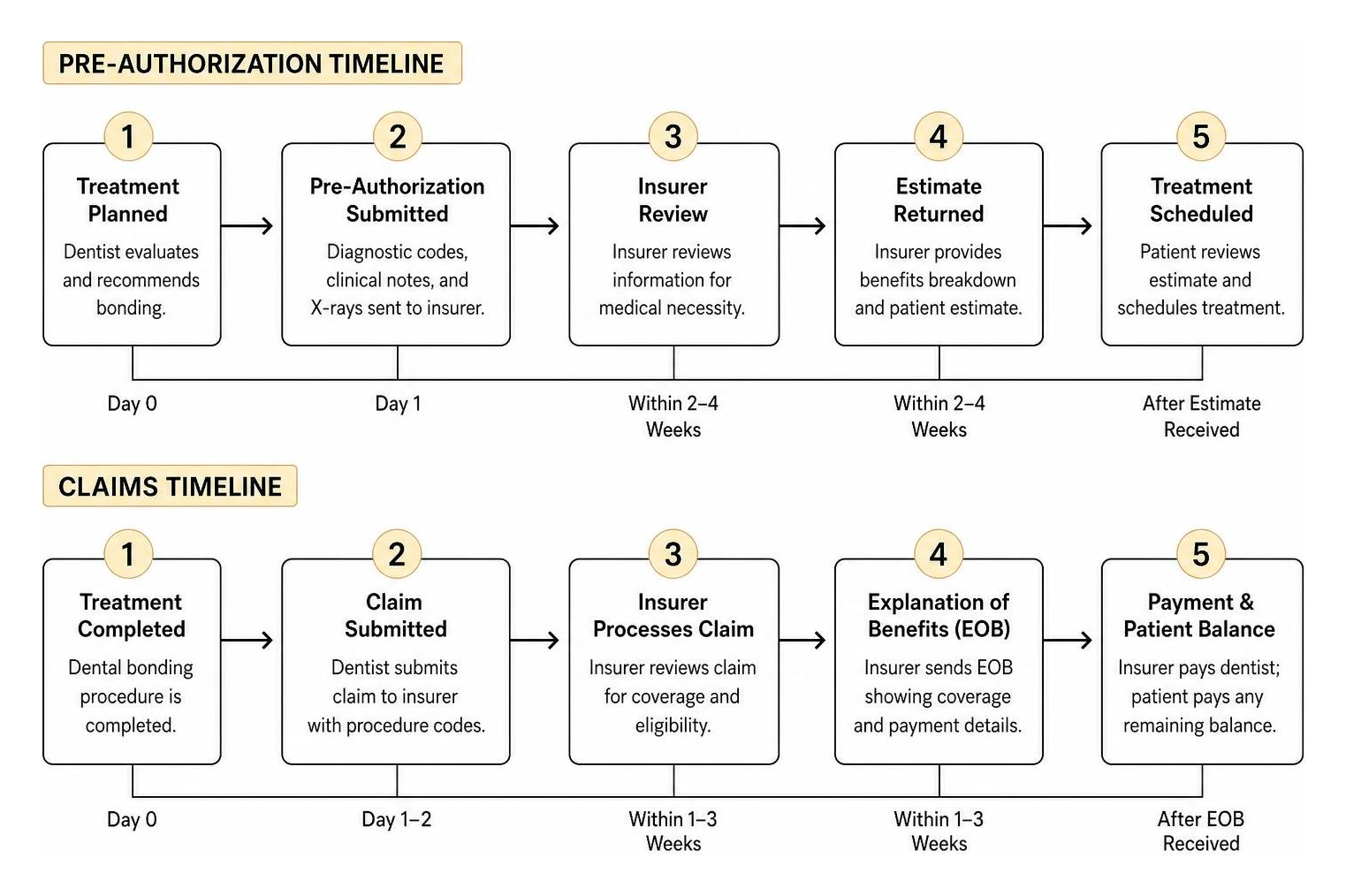diagram of pre-authorization and claims timeline diagram of pre-authorization and claims timeline