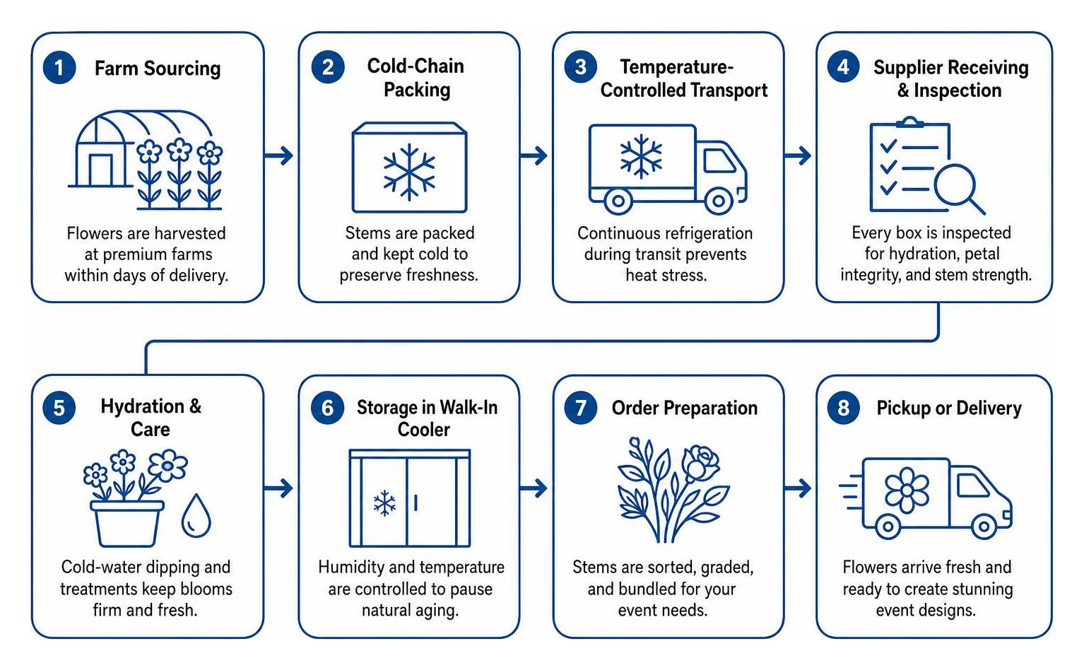 Wholesale cold-chain floral distribution process