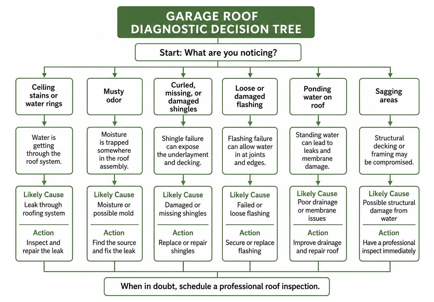 Garage roof diagnostic decision tree Garage roof diagnostic decision tree