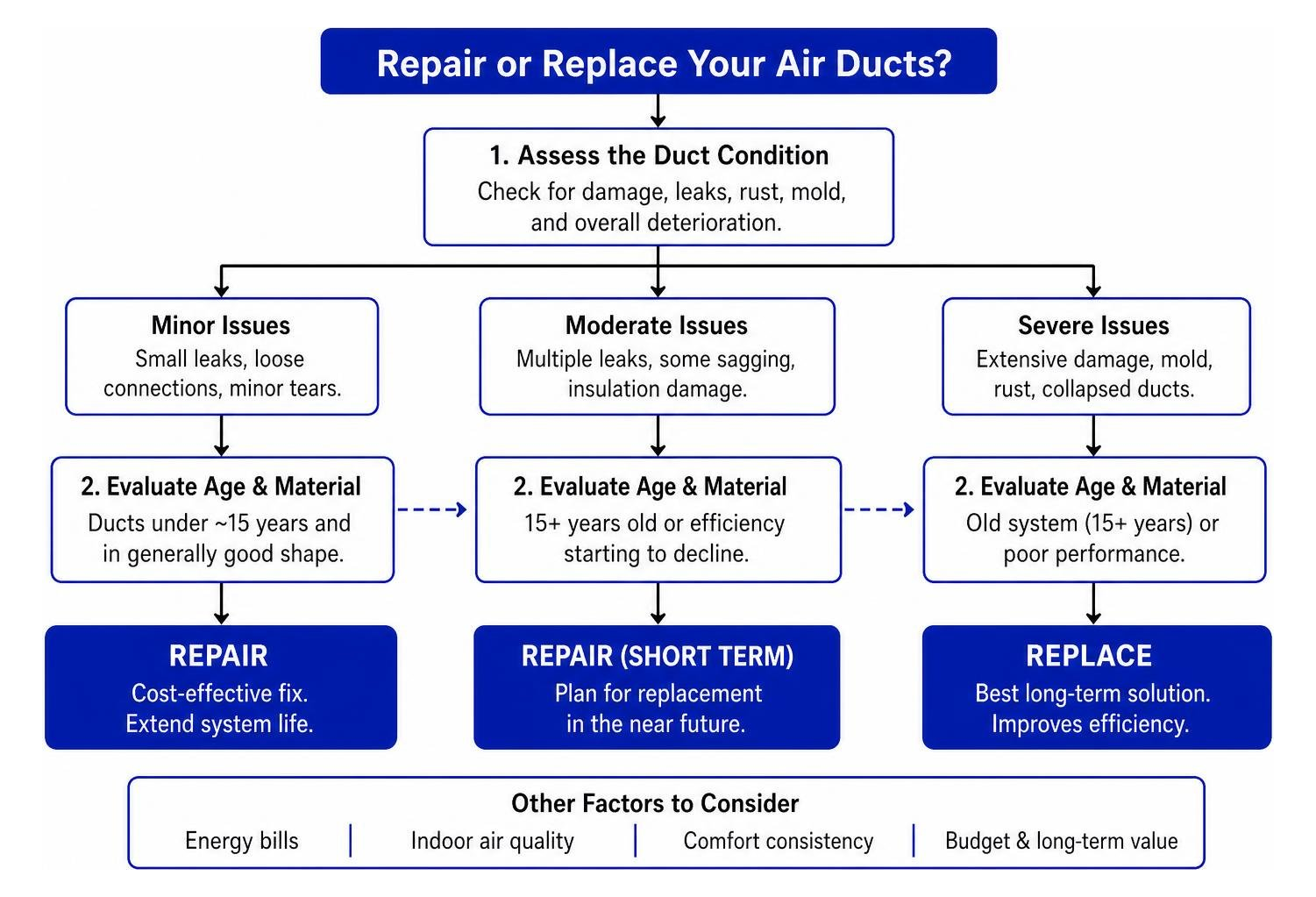 Decision process for deciding between duct repair and duct replacement