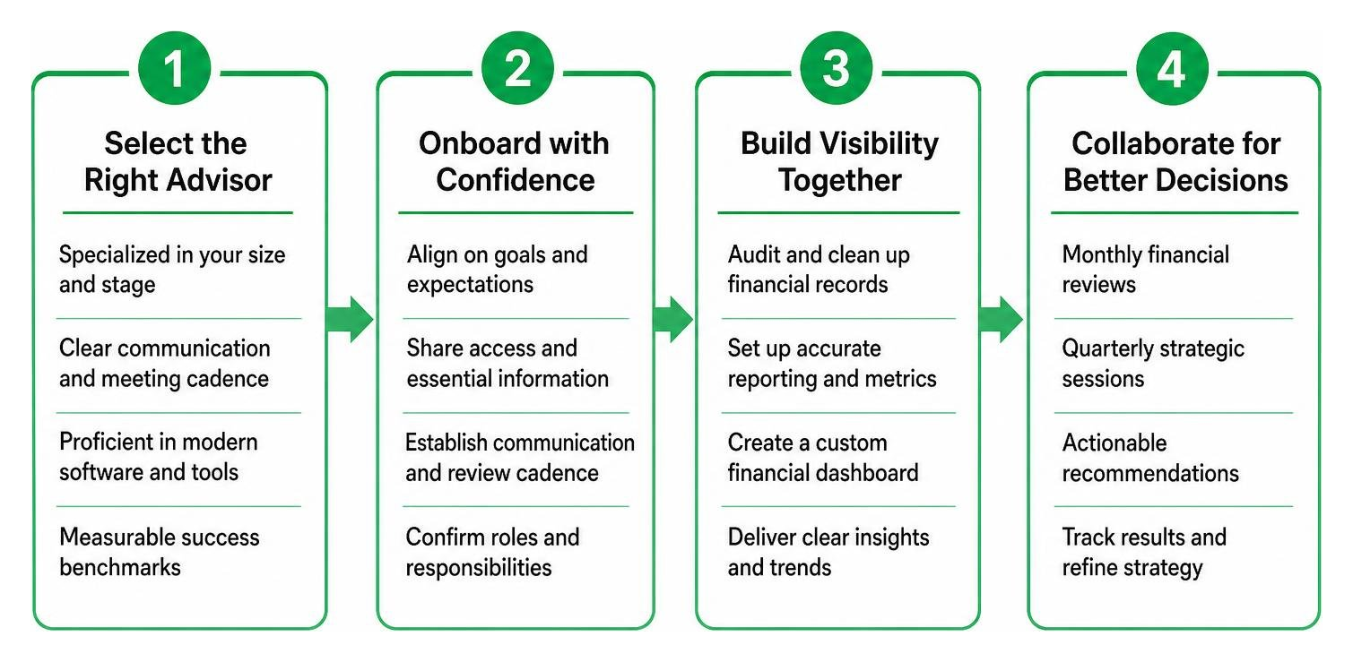Four-step roadmap for selecting, onboarding, and collaborating with a financial business advisor