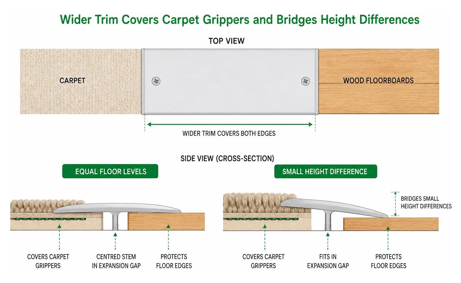 Diagram showing how a wider trim covers carpet grippers and bridges height differences