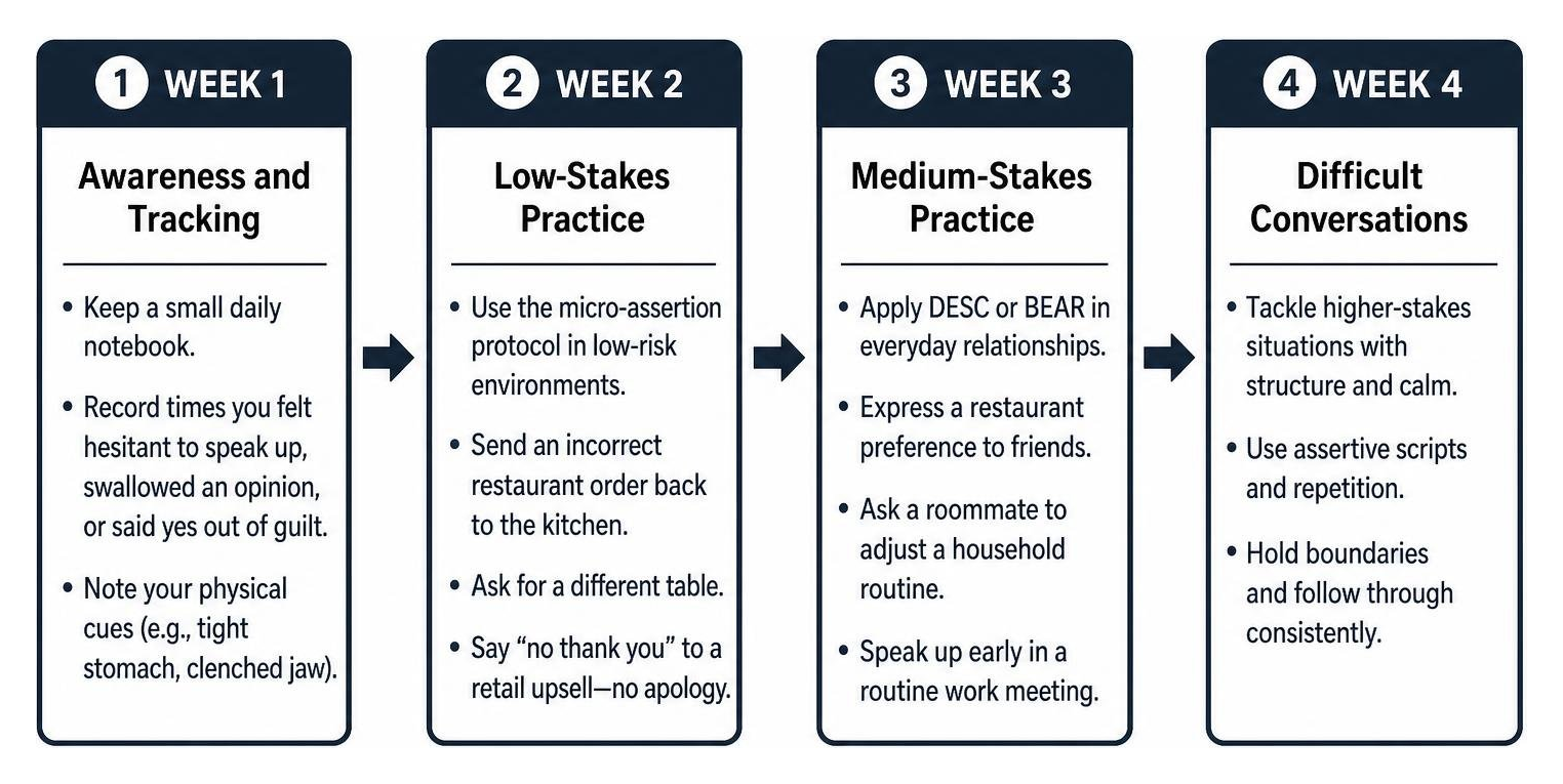 four-week progression plan from awareness to difficult conversations four-week progression plan from awareness to difficult conversations