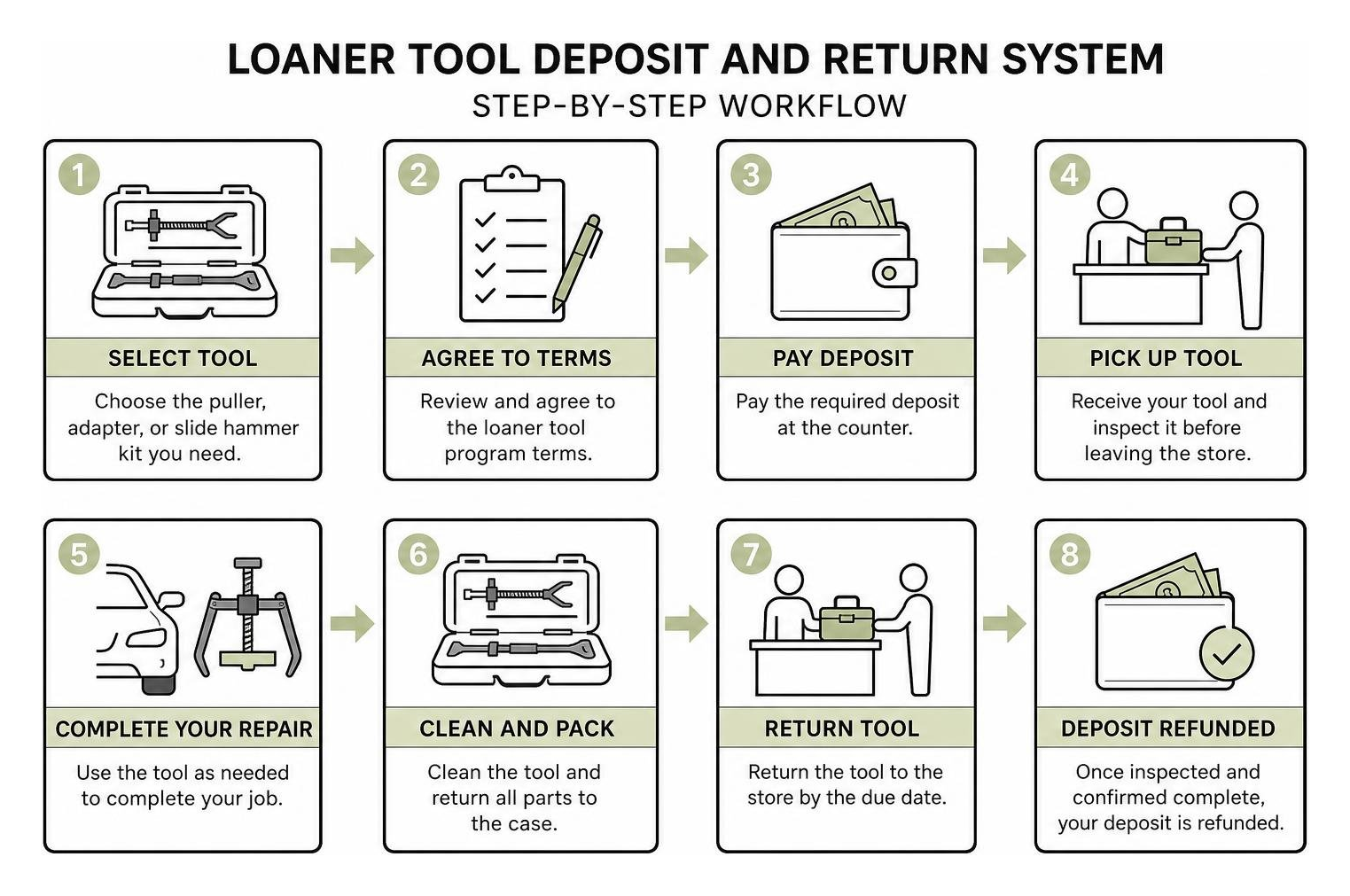 Step-by-step workflow of the O'Reilly Loaner Tool deposit and return system Step-By-Step Workflow Of The O'reilly Loaner Tool Deposit And Return System