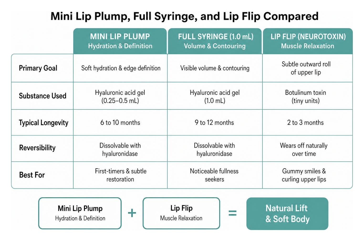 Comparison framework between mini lip plump, full syringe, and lip flip Comparison framework between mini lip plump, full syringe, and lip flip