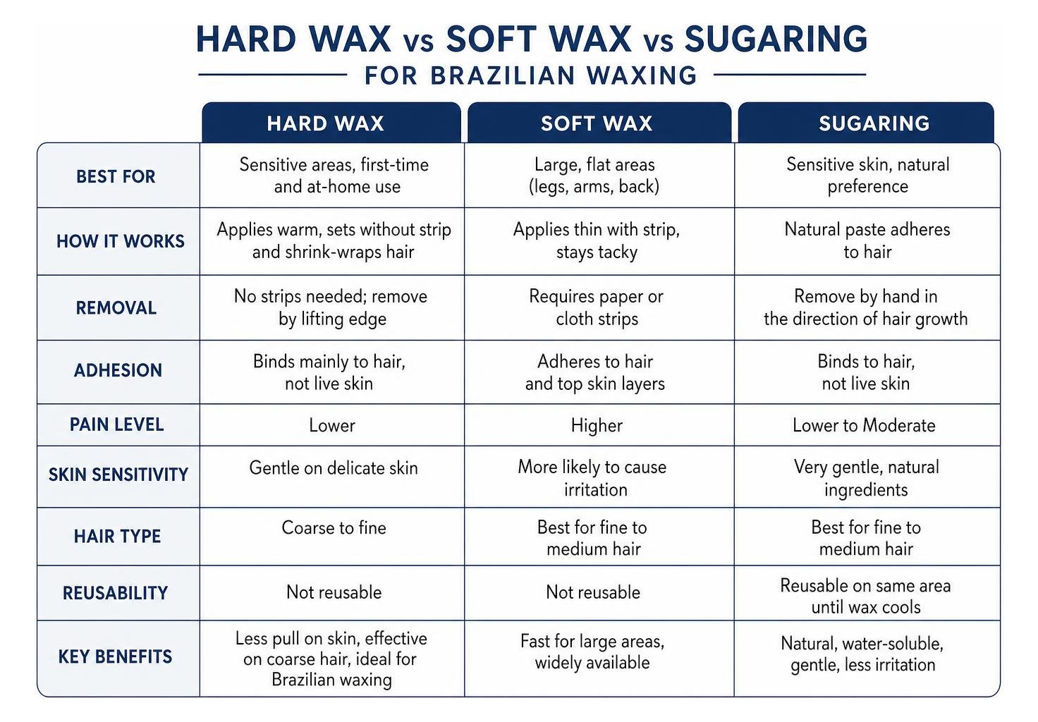 Comparison of hard wax, soft wax, and sugaring for Brazilian waxing Comparison of hard wax, soft wax, and sugaring for Brazilian waxing