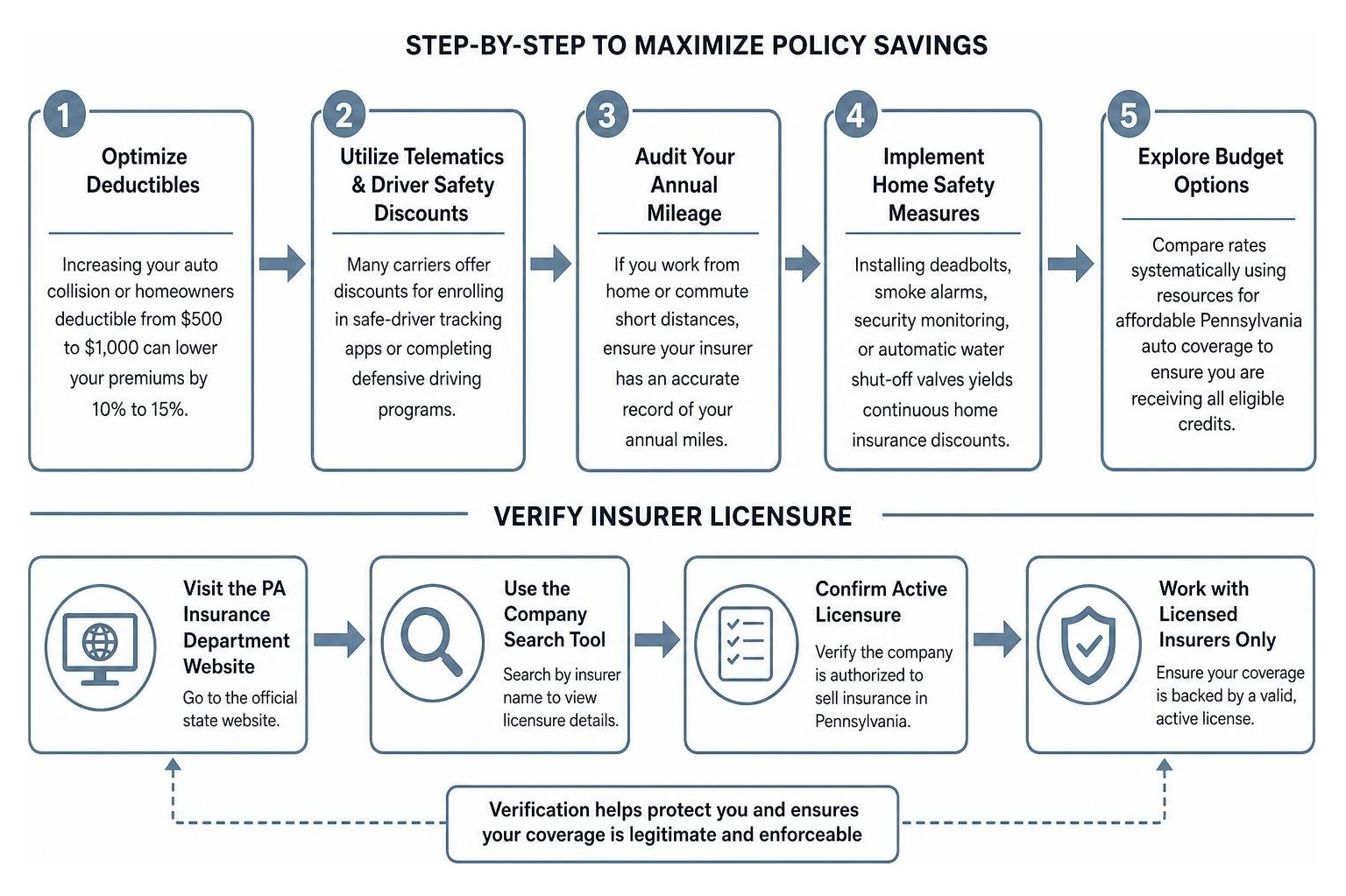 Step-by-step framework to maximize policy savings and verify insurer licensure Step-by-step framework to maximize policy savings and verify insurer licensure