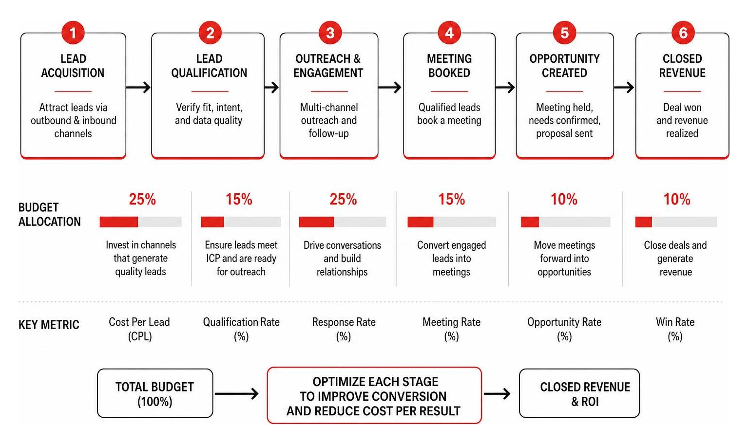 Diagram mapping the flow of budget allocation from lead acquisition to closed revenue Diagram mapping the flow of budget allocation from lead acquisition to closed revenue