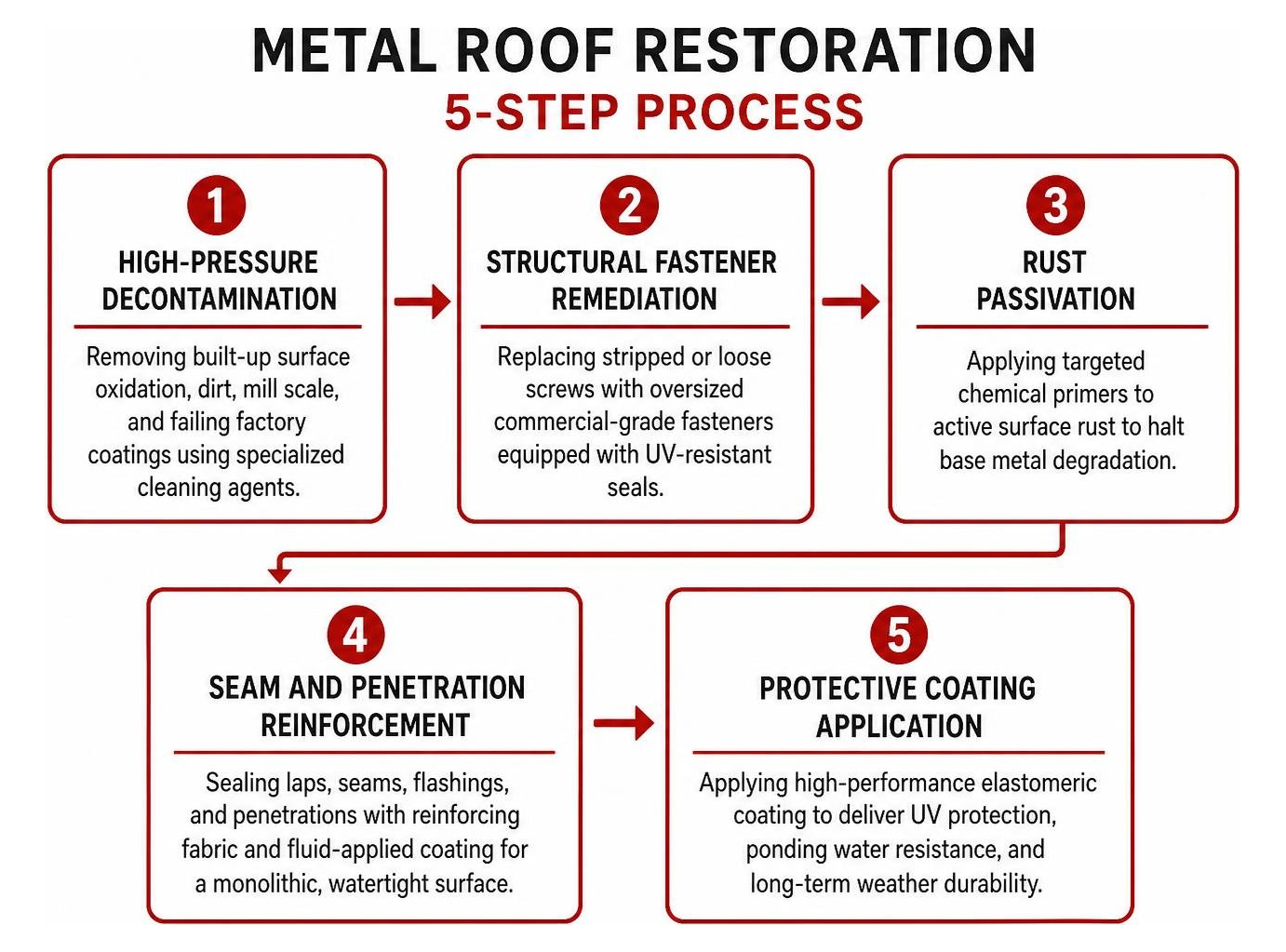 Metal roof restoration 5-step process Metal roof restoration 5-step process