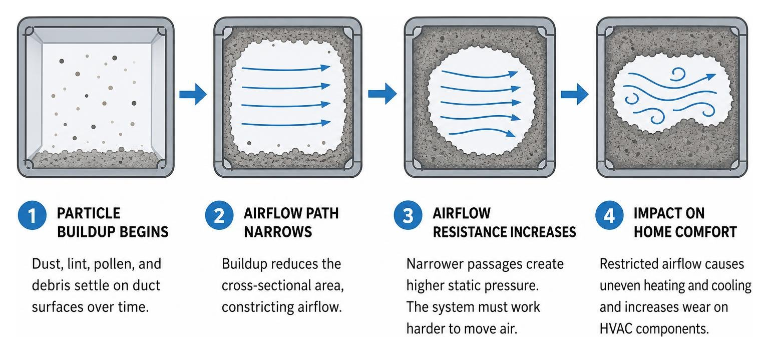 diagram of particulate buildup creating airflow resistance in HVAC ducts diagram of particulate buildup creating airflow resistance in HVAC ducts