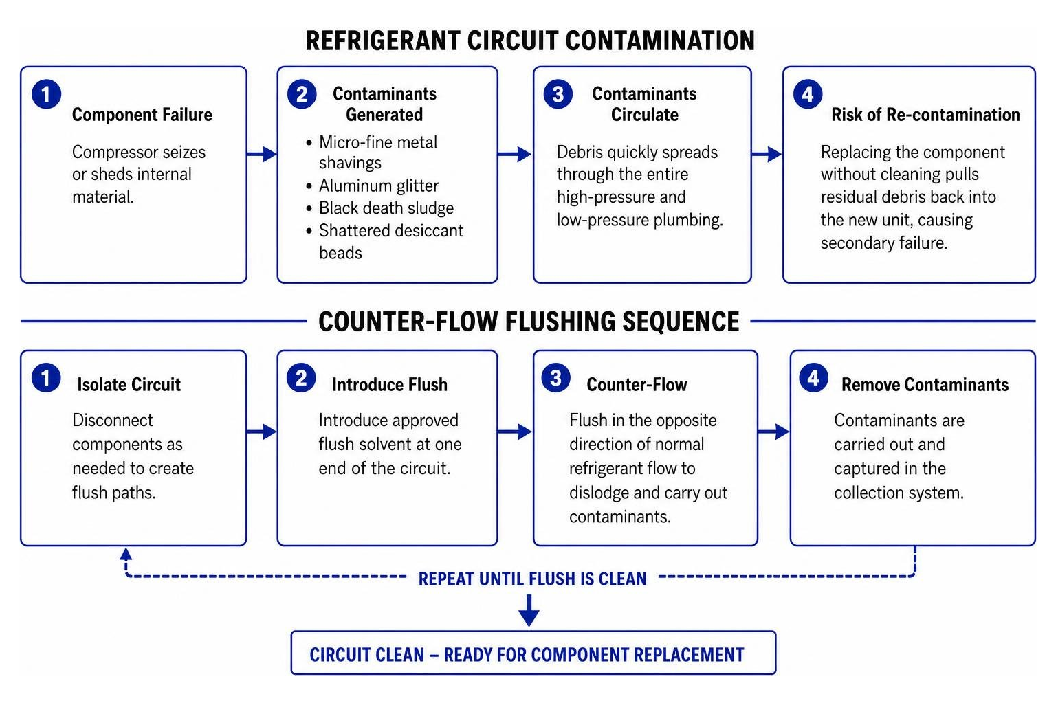 Refrigerant circuit contamination and counter-flow flushing sequence Refrigerant circuit contamination and counter-flow flushing sequence