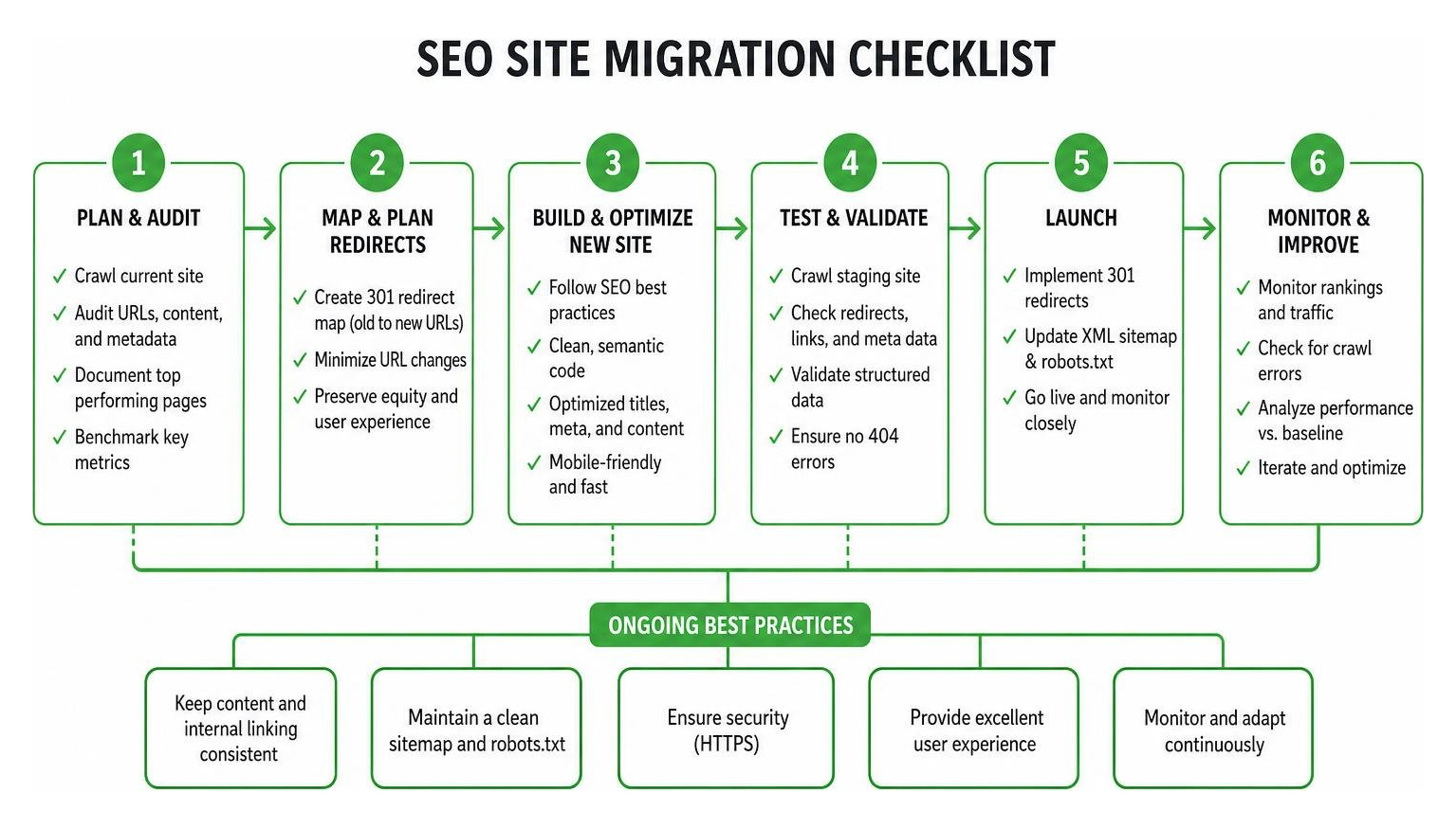 SEO site migration checklist flow diagram SEO site migration checklist flow diagram