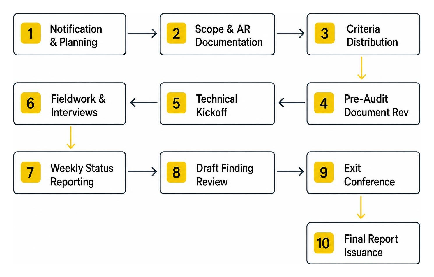 End-to-end 10-step cybersecurity audit process lifecycle