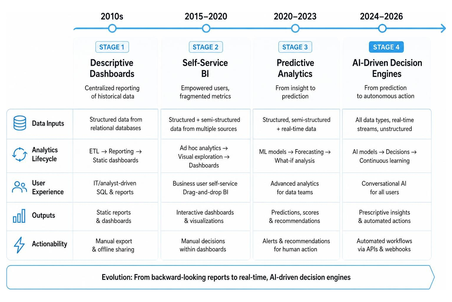 The evolution of enterprise analytics platforms from 2010 to 2026 The evolution of enterprise analytics platforms from 2010 to 2026